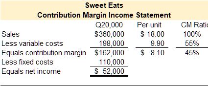Contribution margin income statement for Sweet Eats