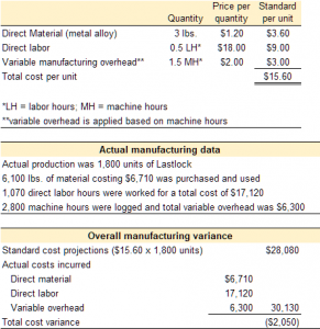 Standard Costs and Variance Analysis – Principles of Managerial Accounting