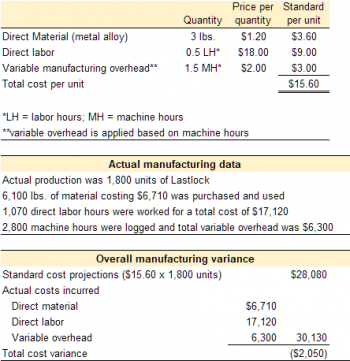 Standard Costs And Variance Analysis – Principles Of Managerial Accounting