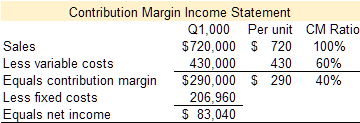 graphic showing financial data in a contribution margin income statement format