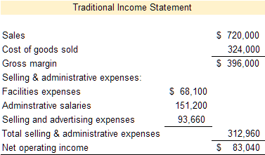 graphic showing financial data presented on a traditional income statement